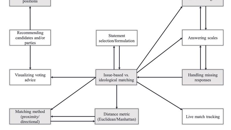 Improving candidate-based voting advice application design: The case of Finland